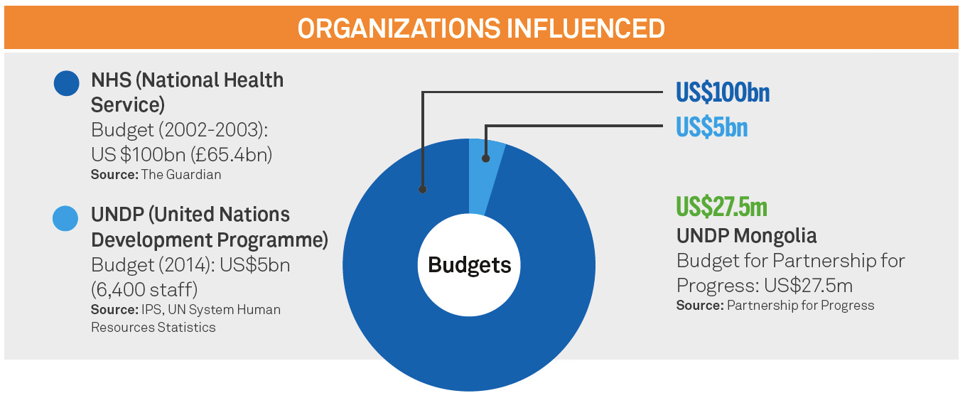 Organizations influenced 
