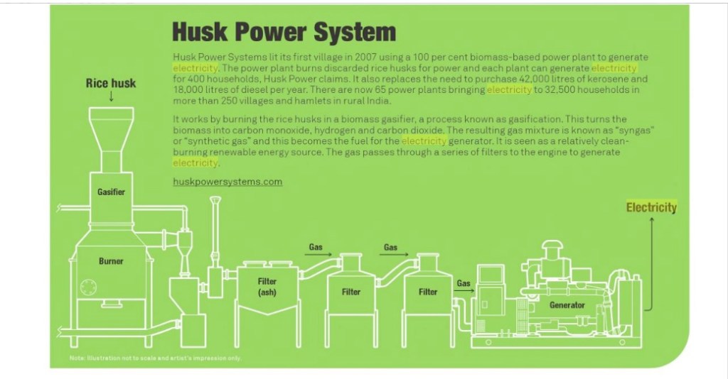 Agricultural Waste Generating Electricity